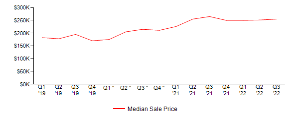Sales Price Trends
